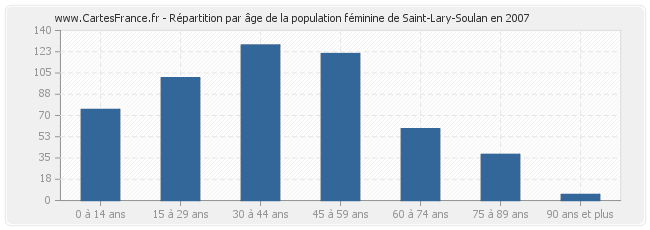 Répartition par âge de la population féminine de Saint-Lary-Soulan en 2007