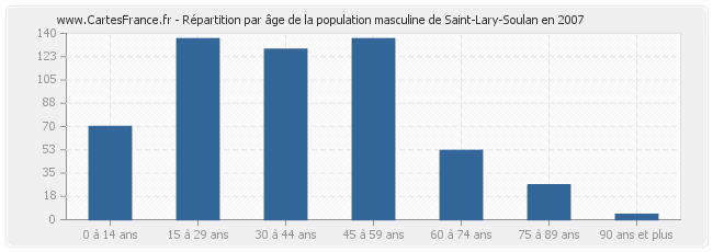 Répartition par âge de la population masculine de Saint-Lary-Soulan en 2007