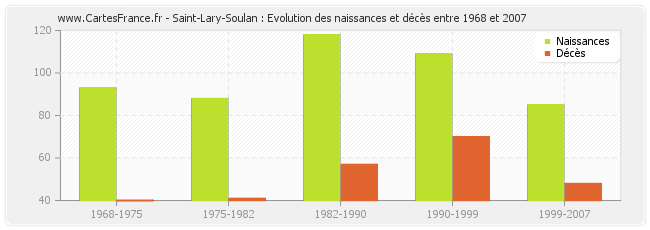Saint-Lary-Soulan : Evolution des naissances et décès entre 1968 et 2007