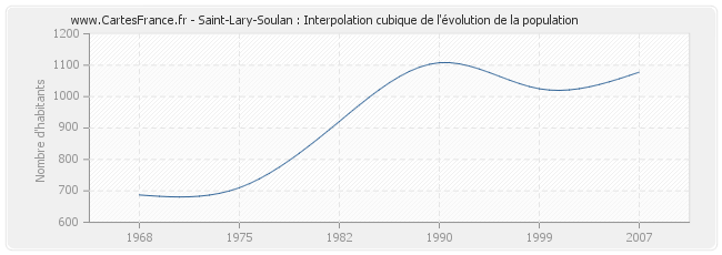 Saint-Lary-Soulan : Interpolation cubique de l'évolution de la population