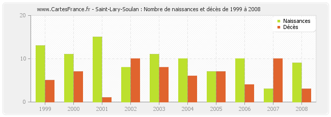 Saint-Lary-Soulan : Nombre de naissances et décès de 1999 à 2008