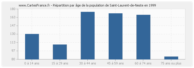 Répartition par âge de la population de Saint-Laurent-de-Neste en 1999