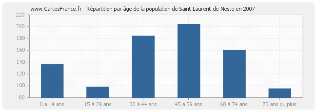 Répartition par âge de la population de Saint-Laurent-de-Neste en 2007