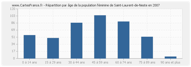 Répartition par âge de la population féminine de Saint-Laurent-de-Neste en 2007