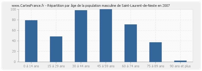 Répartition par âge de la population masculine de Saint-Laurent-de-Neste en 2007