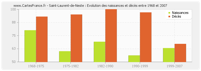 Saint-Laurent-de-Neste : Evolution des naissances et décès entre 1968 et 2007