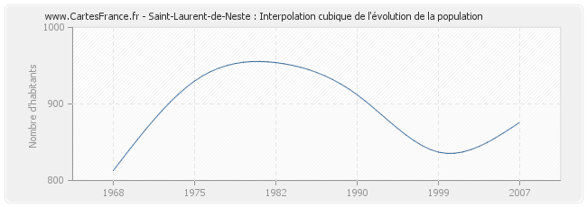 Saint-Laurent-de-Neste : Interpolation cubique de l'évolution de la population