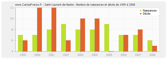 Saint-Laurent-de-Neste : Nombre de naissances et décès de 1999 à 2008