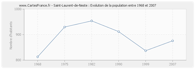 Population Saint-Laurent-de-Neste
