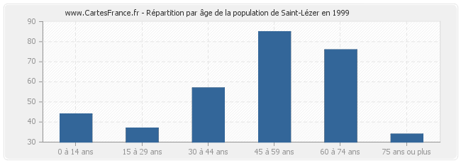 Répartition par âge de la population de Saint-Lézer en 1999