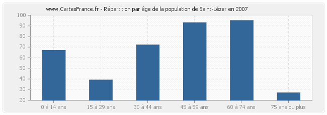 Répartition par âge de la population de Saint-Lézer en 2007
