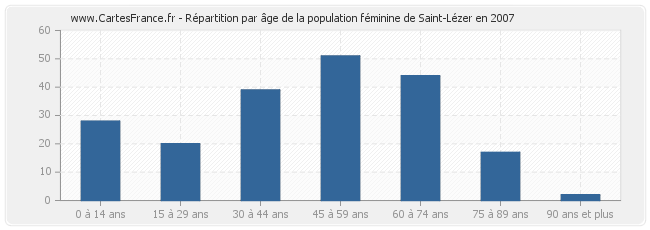 Répartition par âge de la population féminine de Saint-Lézer en 2007