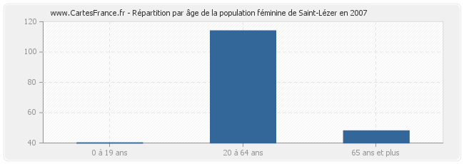 Répartition par âge de la population féminine de Saint-Lézer en 2007