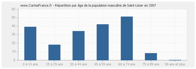 Répartition par âge de la population masculine de Saint-Lézer en 2007