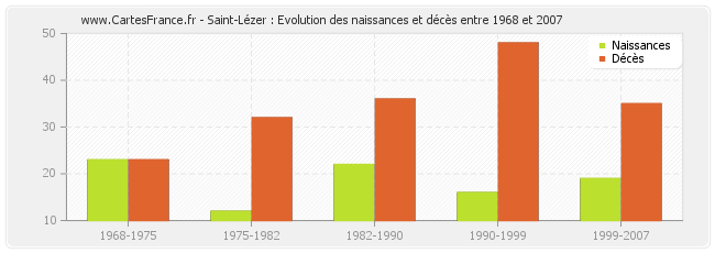 Saint-Lézer : Evolution des naissances et décès entre 1968 et 2007
