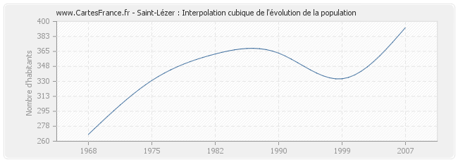 Saint-Lézer : Interpolation cubique de l'évolution de la population