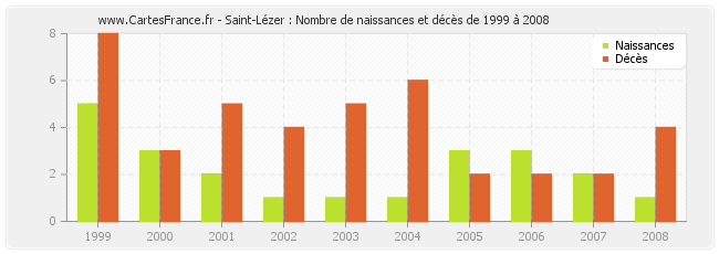 Saint-Lézer : Nombre de naissances et décès de 1999 à 2008