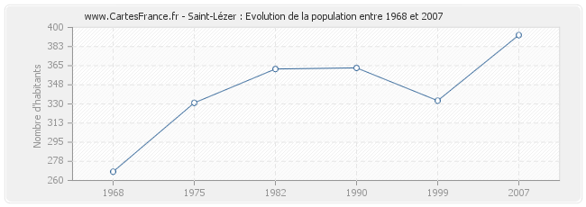 Population Saint-Lézer