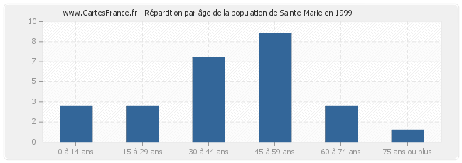 Répartition par âge de la population de Sainte-Marie en 1999