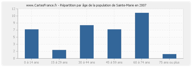 Répartition par âge de la population de Sainte-Marie en 2007