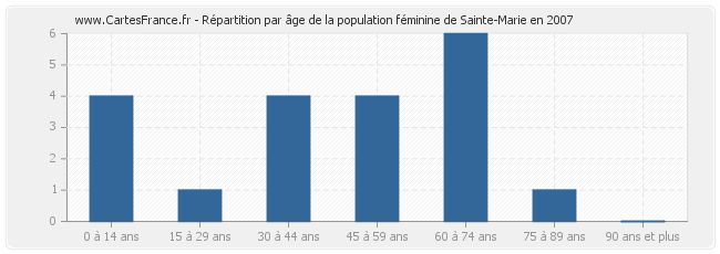 Répartition par âge de la population féminine de Sainte-Marie en 2007