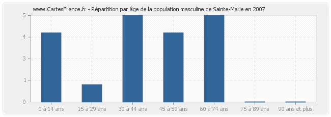 Répartition par âge de la population masculine de Sainte-Marie en 2007