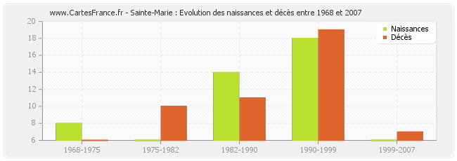 Sainte-Marie : Evolution des naissances et décès entre 1968 et 2007