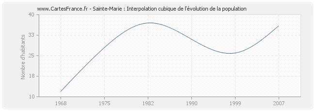 Sainte-Marie : Interpolation cubique de l'évolution de la population