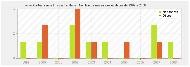 Sainte-Marie : Nombre de naissances et décès de 1999 à 2008