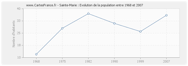 Population Sainte-Marie