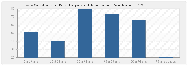 Répartition par âge de la population de Saint-Martin en 1999