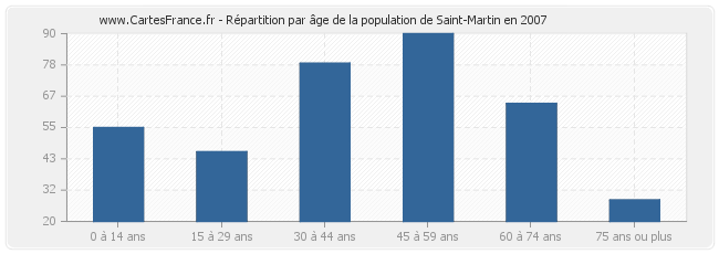 Répartition par âge de la population de Saint-Martin en 2007