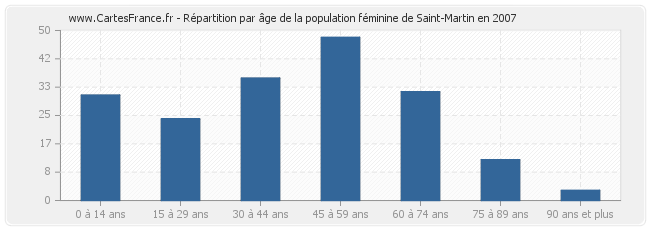 Répartition par âge de la population féminine de Saint-Martin en 2007