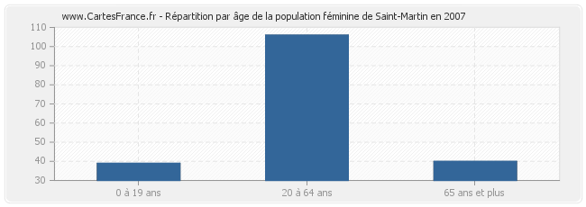Répartition par âge de la population féminine de Saint-Martin en 2007