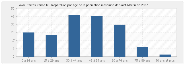 Répartition par âge de la population masculine de Saint-Martin en 2007