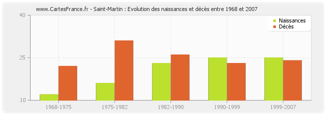 Saint-Martin : Evolution des naissances et décès entre 1968 et 2007