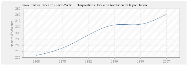 Saint-Martin : Interpolation cubique de l'évolution de la population