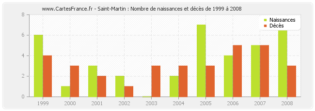 Saint-Martin : Nombre de naissances et décès de 1999 à 2008