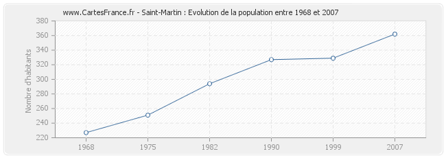 Population Saint-Martin