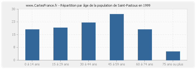 Répartition par âge de la population de Saint-Pastous en 1999