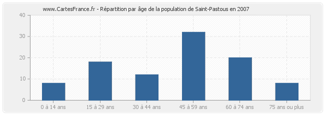 Répartition par âge de la population de Saint-Pastous en 2007