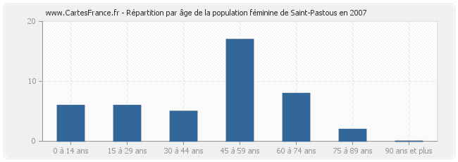 Répartition par âge de la population féminine de Saint-Pastous en 2007