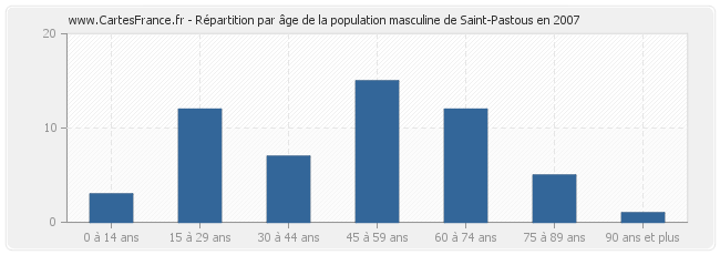 Répartition par âge de la population masculine de Saint-Pastous en 2007