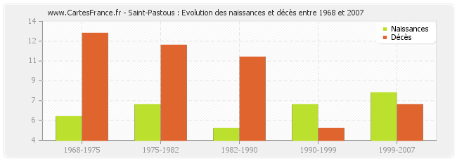 Saint-Pastous : Evolution des naissances et décès entre 1968 et 2007