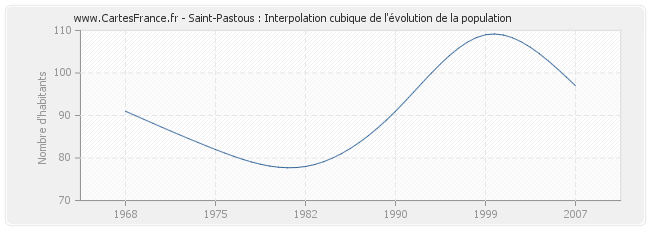 Saint-Pastous : Interpolation cubique de l'évolution de la population