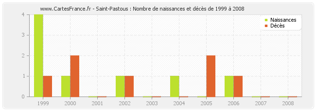 Saint-Pastous : Nombre de naissances et décès de 1999 à 2008