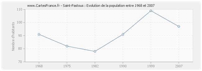 Population Saint-Pastous