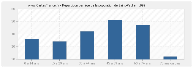 Répartition par âge de la population de Saint-Paul en 1999