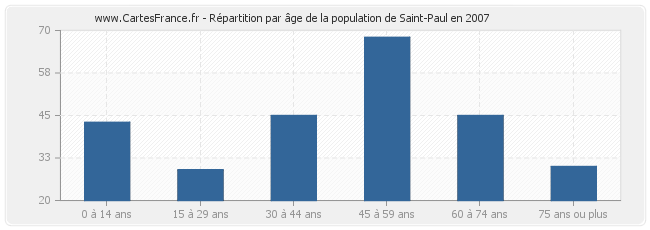 Répartition par âge de la population de Saint-Paul en 2007