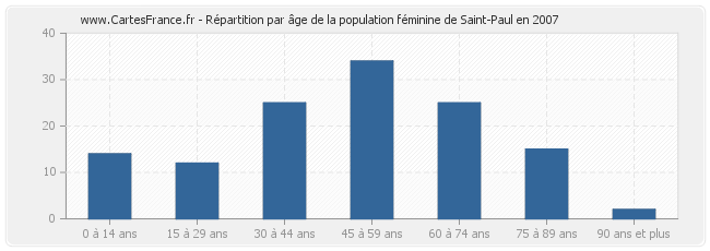 Répartition par âge de la population féminine de Saint-Paul en 2007